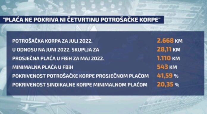 Plata u BiH ne pokriva ni četvrtinu potrošačke korpe