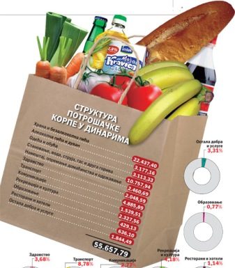 Pregled sindikalne “Realne potrošačke korpe” za četvrti kvartal prošle godine